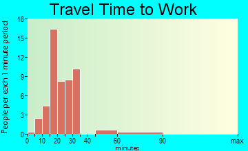 Clayhatchee travel time to work
