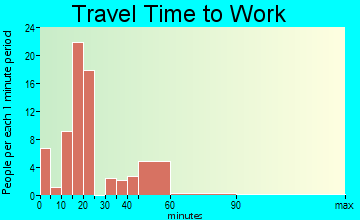 Pomona travel time to work