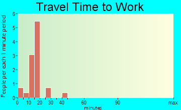 Portis travel time to work
