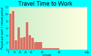 Potwin travel time to work