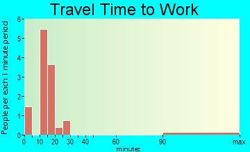 Powhattan travel time to work