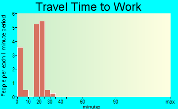 Prairie View travel time to work