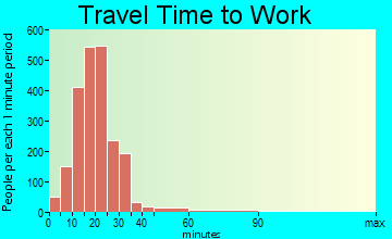 Prairie Village travel time to work