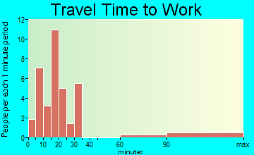 Y travel time to work