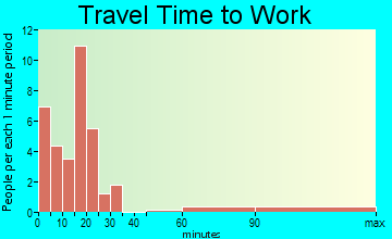 Prescott travel time to work