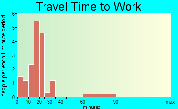 Preston travel time to work