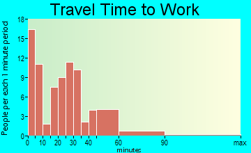 Pretty Prairie travel time to work