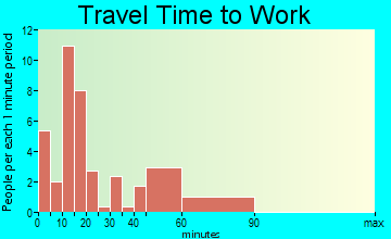 Princeton travel time to work