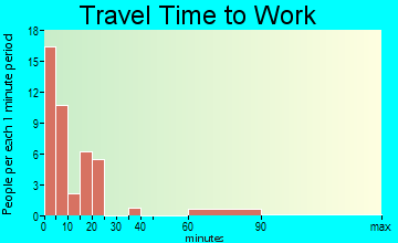Protection travel time to work