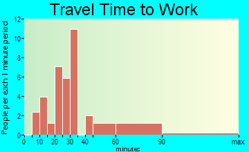 Quenemo travel time to work