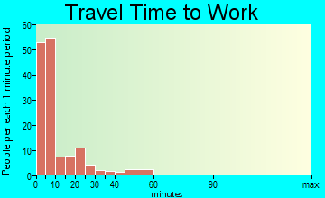 Quinter travel time to work
