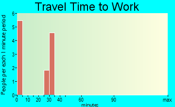 Radium travel time to work