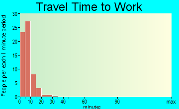 Yakutat travel time to work - commute