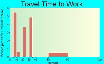 Randall travel time to work