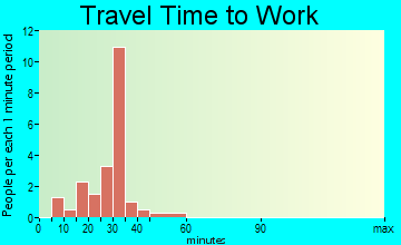 Randolph travel time to work