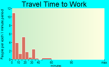 Ransom travel time to work