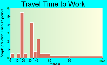 Rantoul travel time to work