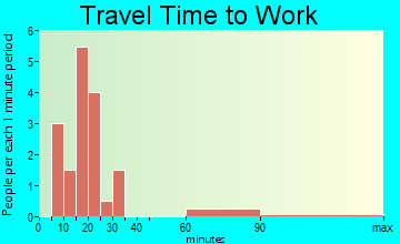 Raymond travel time to work - commute