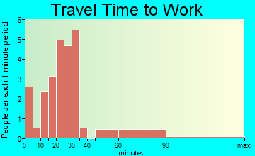 Reading travel time to work