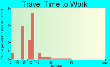 Redfield travel time to work