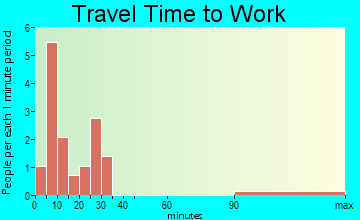 Republic travel time to work