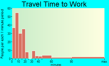 Ajo travel time to work