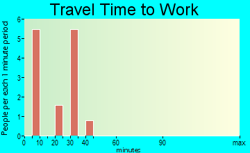Richfield travel time to work