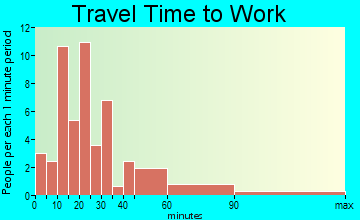 Richmond travel time to work