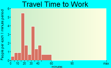Robinson travel time to work