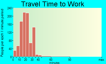Roeland Park travel time to work