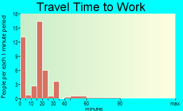 Rolla travel time to work