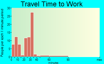 Rossville travel time to work