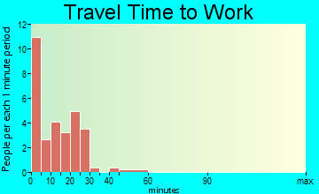 Rozel travel time to work