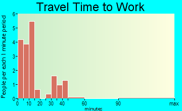 Rush Center travel time to work