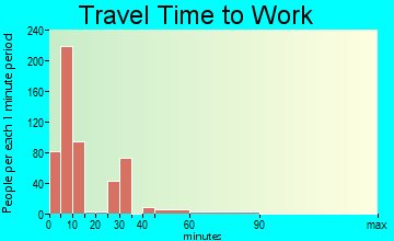 Russell travel time to work - commute