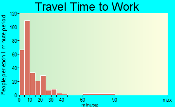 Sabetha travel time to work - commute