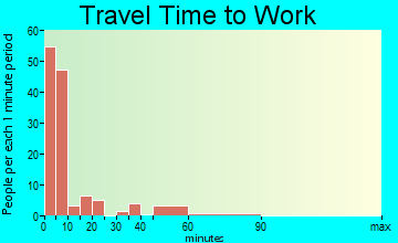 St. Francis travel time to work