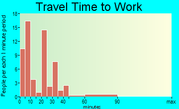 St. Paul travel time to work