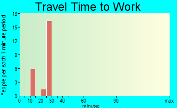 Amado travel time to work - commute