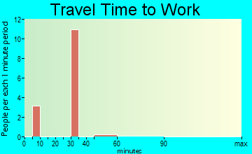 Savonburg travel time to work