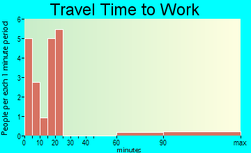 Sawyer travel time to work