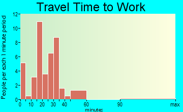 Scammon travel time to work