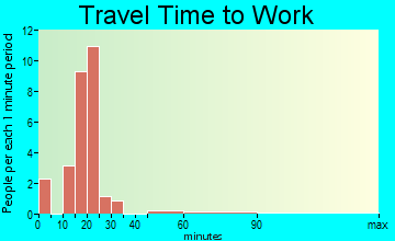 Schoenchen travel time to work