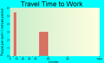 Scottsville travel time to work