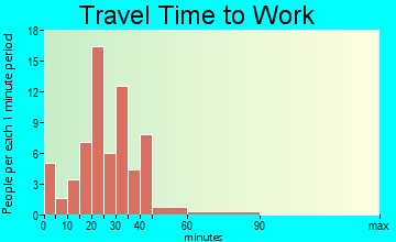 Scranton travel time to work - commute