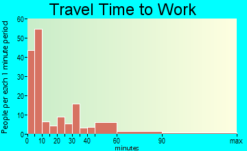 Sedan travel time to work - commute