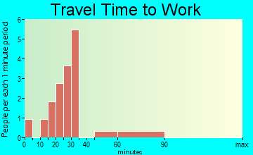 Severance travel time to work