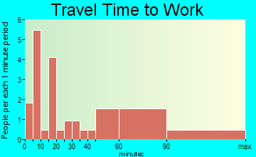 Severy travel time to work