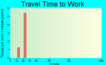 Seward travel time to work