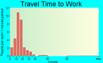 Sharon travel time to work
